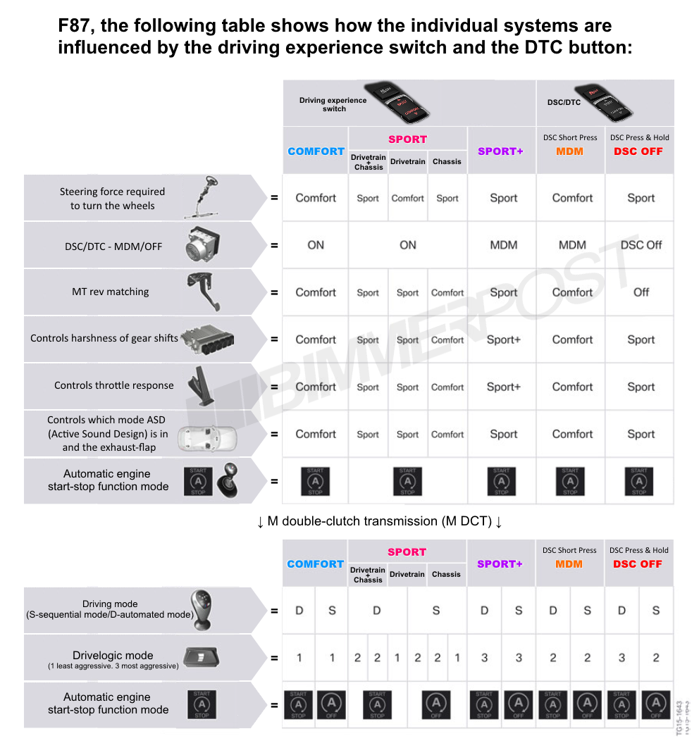 Name:  BMW-Drive-Modes-DTC-Chart.png
Views: 43072
Size:  373.3 KB